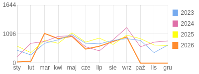 Wykres roczny blog rowerowy yurek55.bikestats.pl